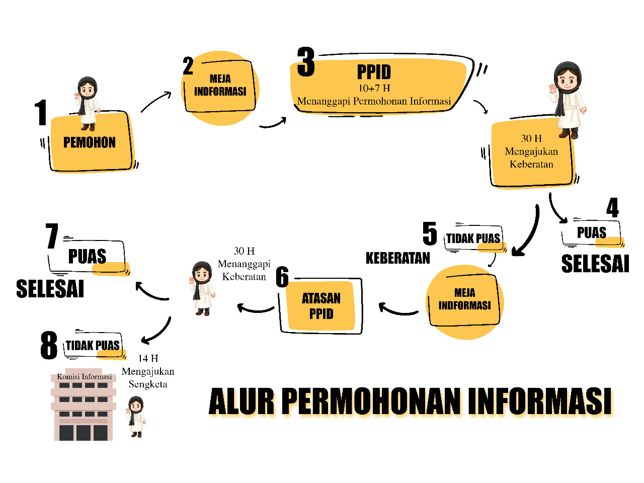 alur permohonan informasi