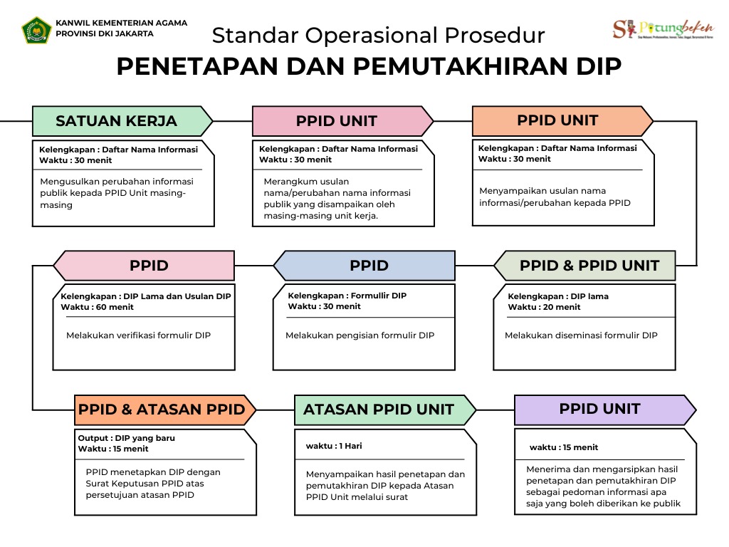 SOP Penetapan dan Pemutakhiran DIP