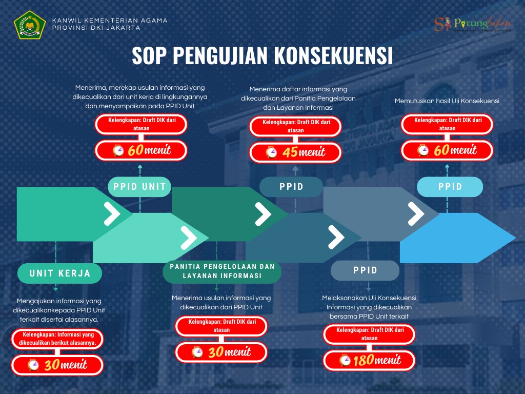 SOP Pengujian Konsekuensi