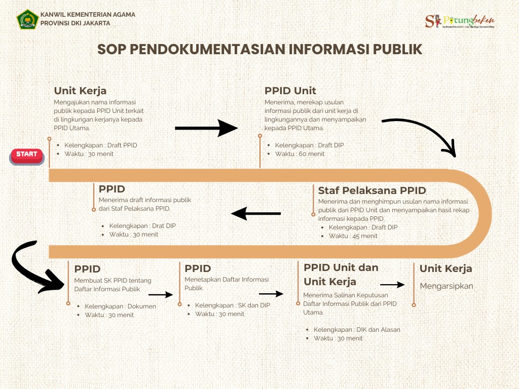 Alur pendokumentasian informasi publik