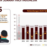 Indeks Kepuasan 2022 Sangat Memuaskan, Menag: Terima Kasih Jemaah Haji Indonesia