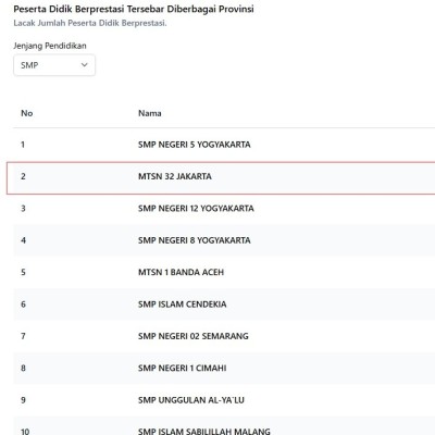 MTsN 32 Jakarta Selatan Raih Posisi Kedua Nasional dalam Partisipasi Lomba dan Sertifikasi Terkurasi Puspresnas.