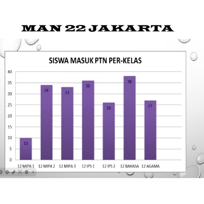 206 Siswa MAN 22 Jakarta Lolos PTN Favorit dan Sekolah Kedinasan
