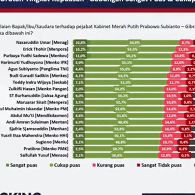 Menag Menteri dengan Apresiasi Kinerja Tertinggi versi Poltracking Indonesia